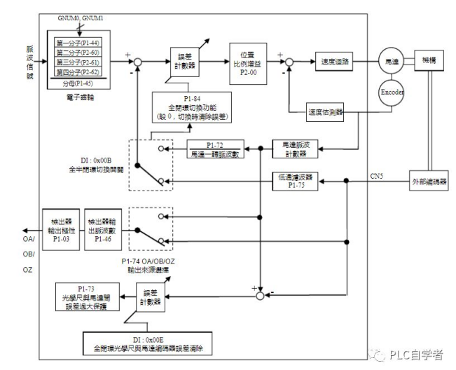 光栅尺在PLC中经典应用案例